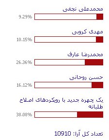 اگر خاتمی نیاید به که رأی می دهید؟