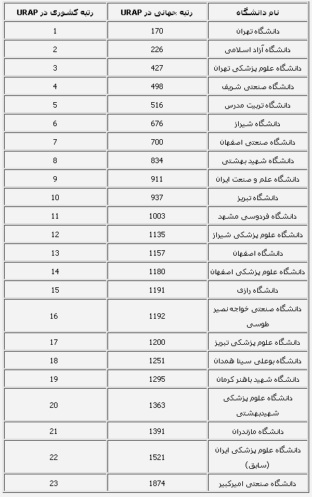 جدیدترین رتبه‌های دانشگاه‌های ایران+جدول
