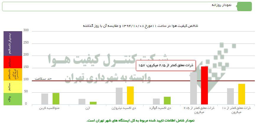 آلودگی هوای تهران امروز افزایش یافت (+عکس)