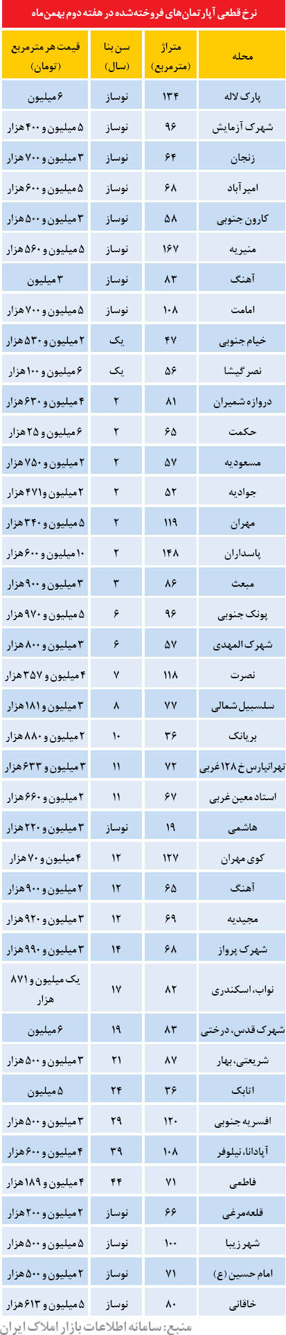 قیمت آپارتمان در زمستان تهران (جدول)