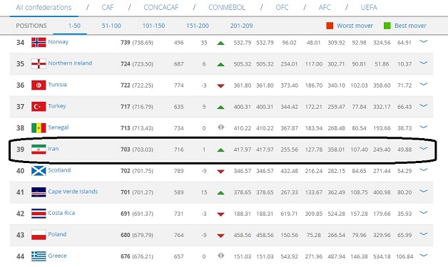 صدرنشینی 2 ساله تیم ملی در رنکینگ آسیایی فیفا(+جدول مقایسه ای)