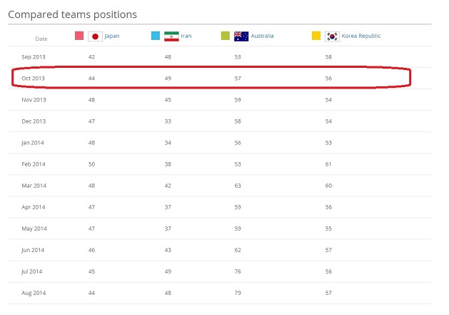 صدرنشینی 2 ساله تیم ملی در رنکینگ آسیایی فیفا(+جدول مقایسه ای)