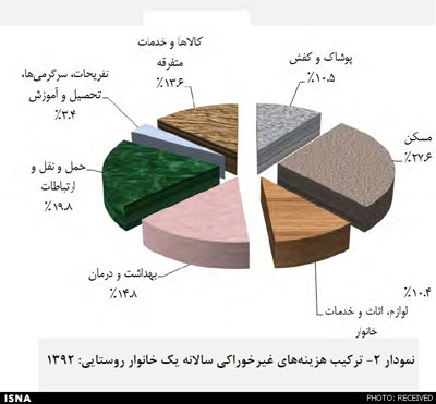 ایرانی‏‌ها کجا کمتر پول خرج می‌کنند؟