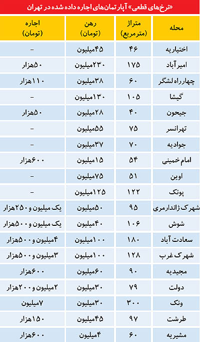 نرخ واقعی اجاره‌بها در تهران (+جدول)