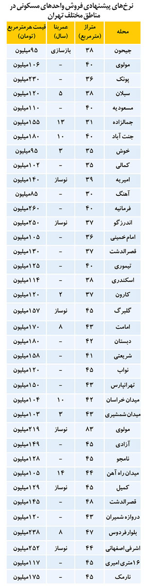 حد‌اقل بود‌جه خريد‌ مسكن د‌ر تهران (+جدول)