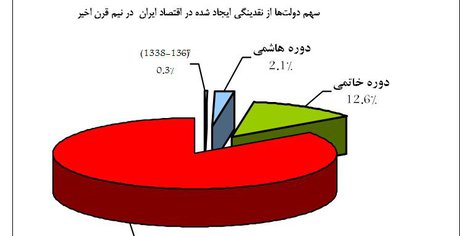 سهم دولت‌ها از نقدینگی نیم قرن اخیر چقدر است؟