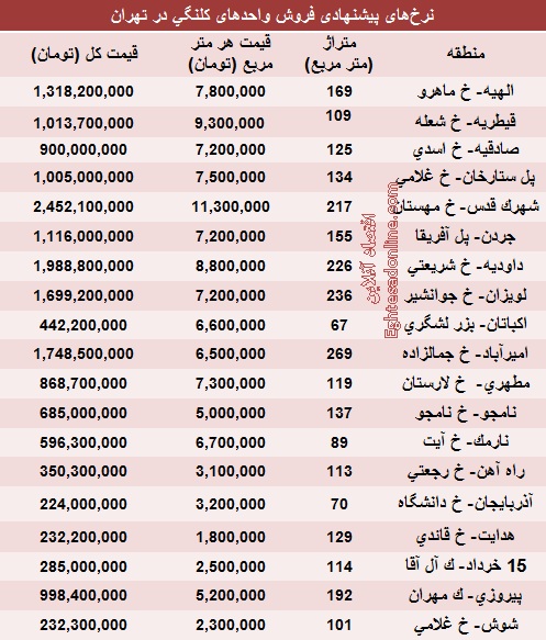 نرخ خریدو فروش املاک کلنگی تهران (جدول)