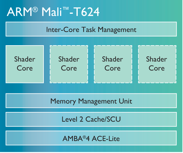 آشنایی کامل با پردازنده‌های گرافیکی کمپانی ARM