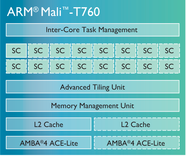 آشنایی کامل با پردازنده‌های گرافیکی کمپانی ARM