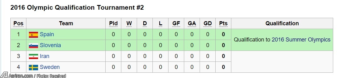 گروه سخت هندبال ایران برای صعود به المپیک(+جدول)