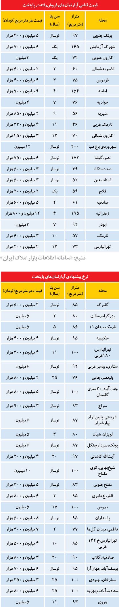 قیمت آپارتمان در برخی نقاط تهران (جدول)