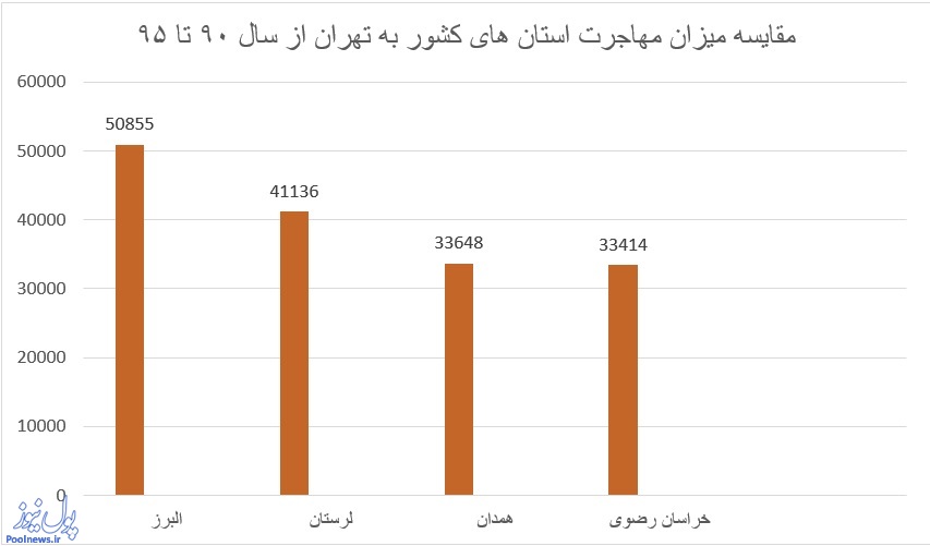 کرجی ها بیشترین رفت و آمد به تهران را دارند/ تهرانی ها به گیلان می روند