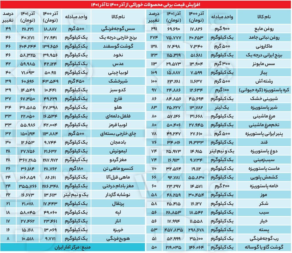 فرهیختگان: زمستان سر سفره مردم / تورم مواد غذایی به 64 درصد رسید 2