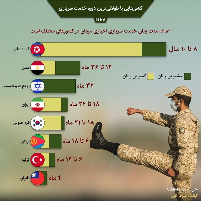 کشورهایی با طولانی‌ترین دوره خدمت سربازی (اینفوگرافیک)