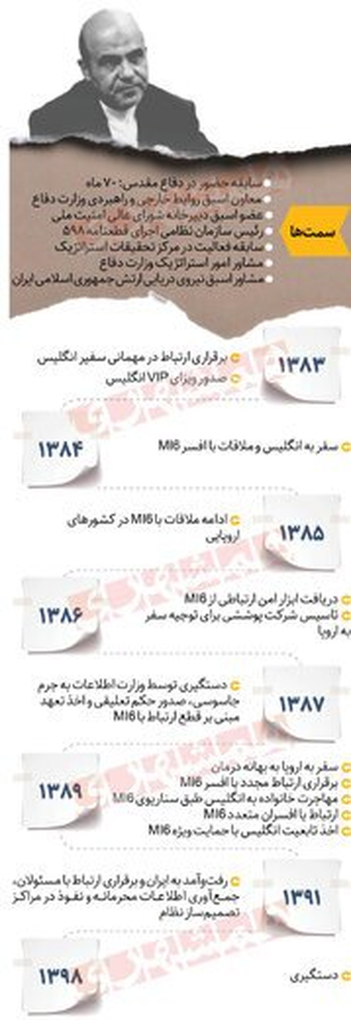 اینفوگرافیک روزنامه همشهری از سوابق و سمت های علیرضا اکبری/ 70 ماه سابقه حضور در جبهه