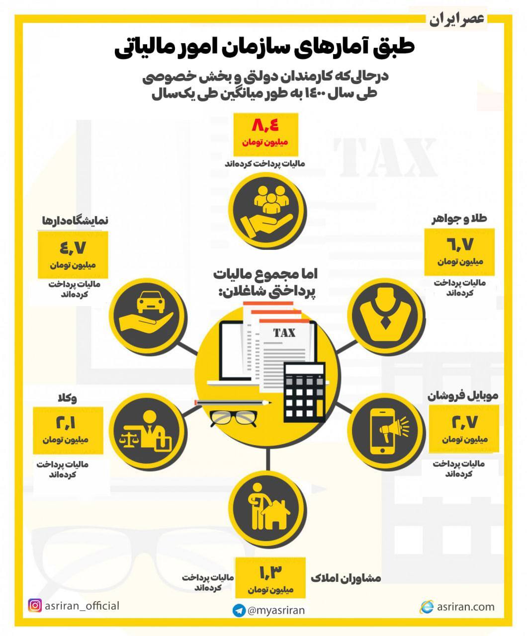 شاغلان چقدر مالیات پرداخت کردند؟ (اینفوگرافیک)