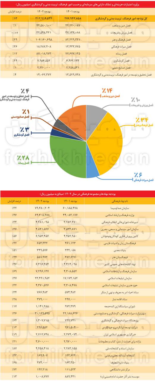 سهم فرهنگ و هنر از بودجه 1402 چقدر است؟ 2