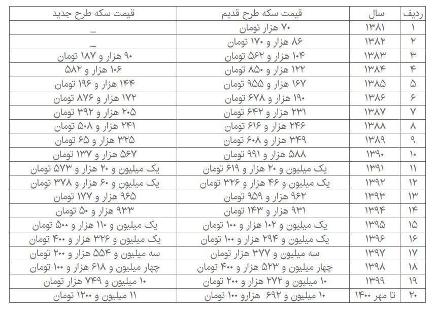 مقایسه رشد قیمت در 2 دهه: سکه 321 برابر، دلار 53 برابر 2