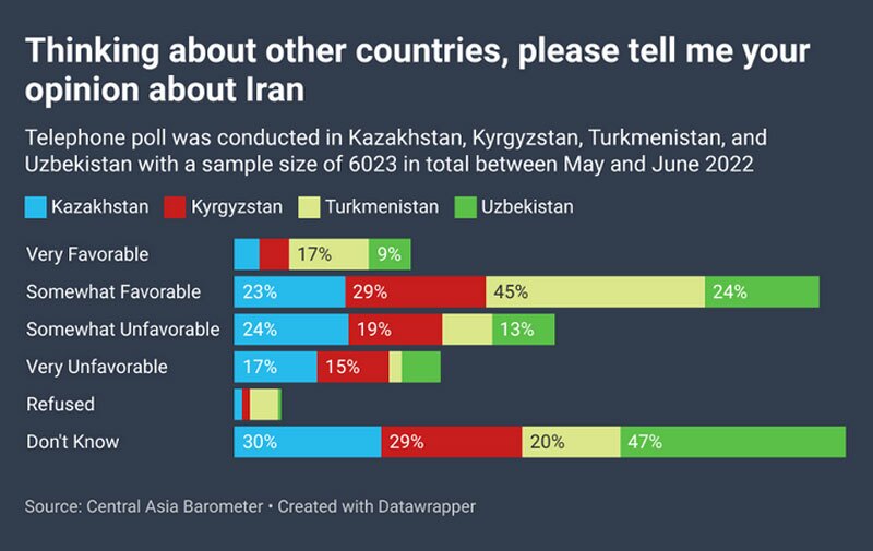 چرخش ایران به آسیای مرکزی: انگیزه ها و چالش ها 3