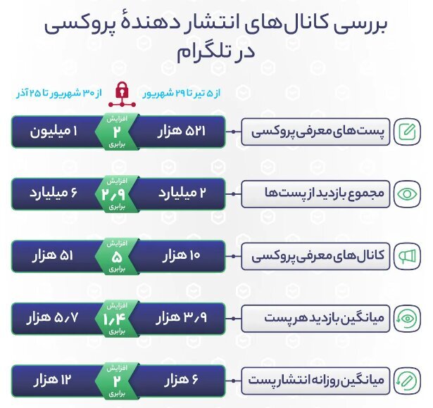 رشد باورنکردنی بازدید و تعداد کانال‌های پروکسی تلگرام / عکس 2