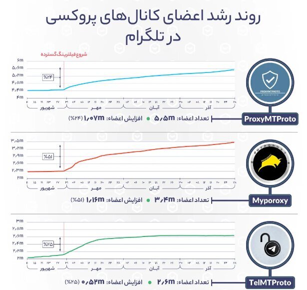 رشد باورنکردنی بازدید و تعداد کانال‌های پروکسی تلگرام / عکس 3