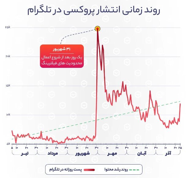 رشد باورنکردنی بازدید و تعداد کانال‌های پروکسی تلگرام / عکس 4