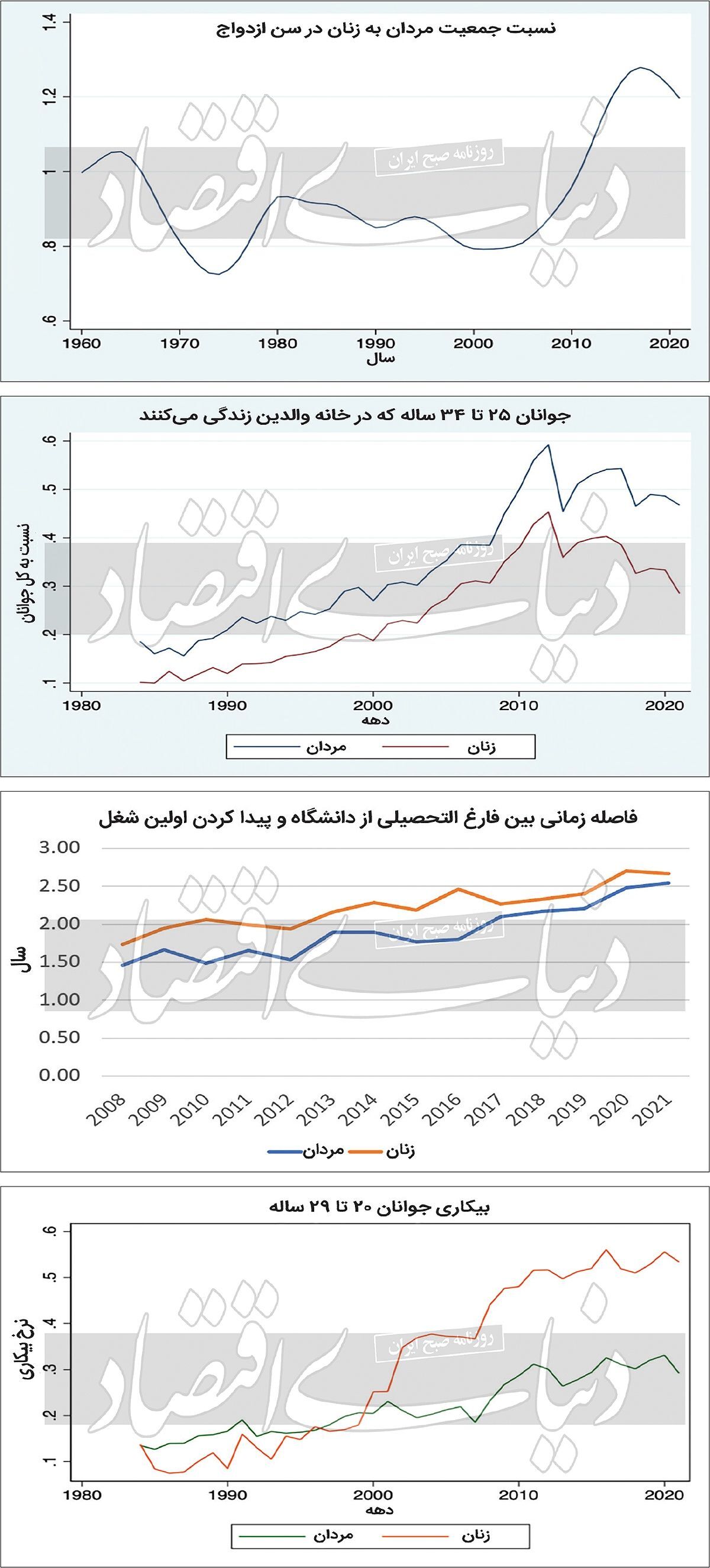 دنیای اقتصاد: جامعه جامانده از رفاه؛ ازدواج و تشکیل خانواده در بن‌بست 2