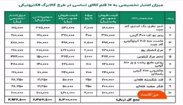 اعلام جزییات تازه درباره طرح کالابرگ الکترونیک / قیمت اقلام خوراکی را ببینید 2