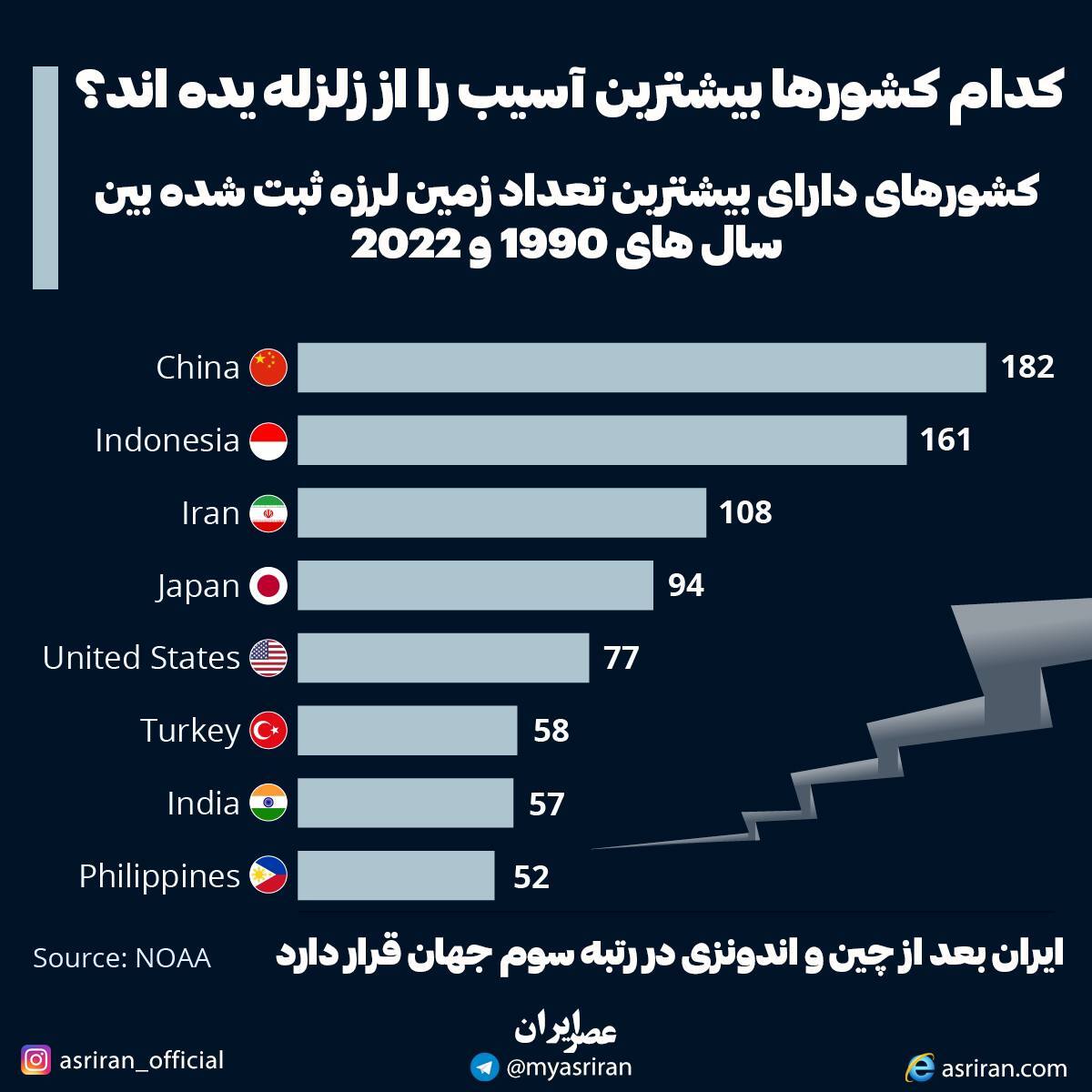 کدام کشورها بیشترین آسیب را از زلزله دیده اند؟ (اینفوگرافیک)
