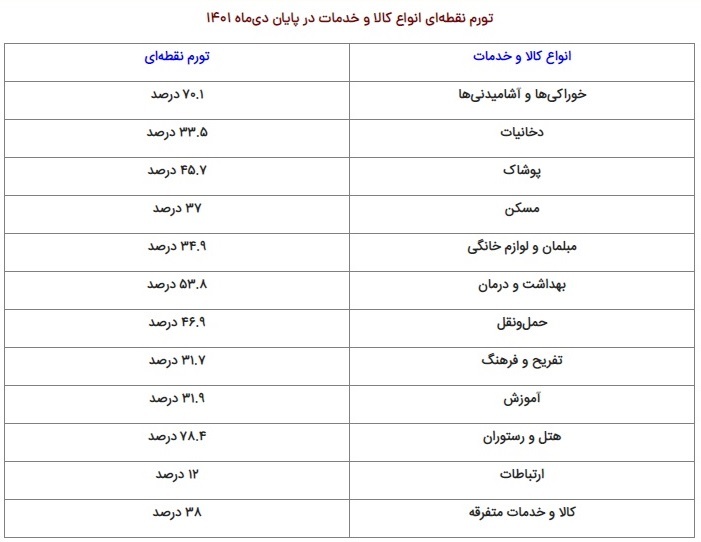 تورم به زبان ساده؛ خوراکی‌ها تخته‌گاز می‌تازند!