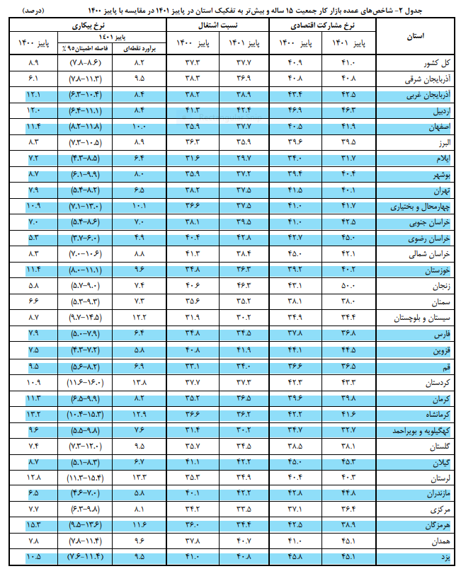 آمار بیکاری در استان ها (+ جدول) 2