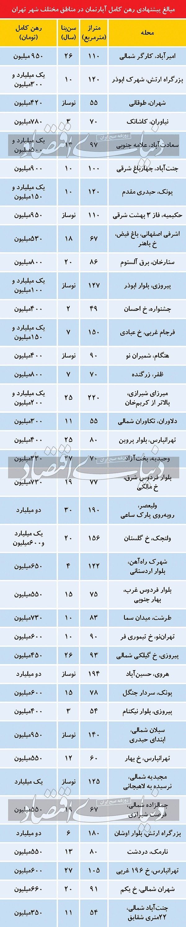 رهن نجومی آپارتمان‌های نوساز (+ جدول قیمت) 2