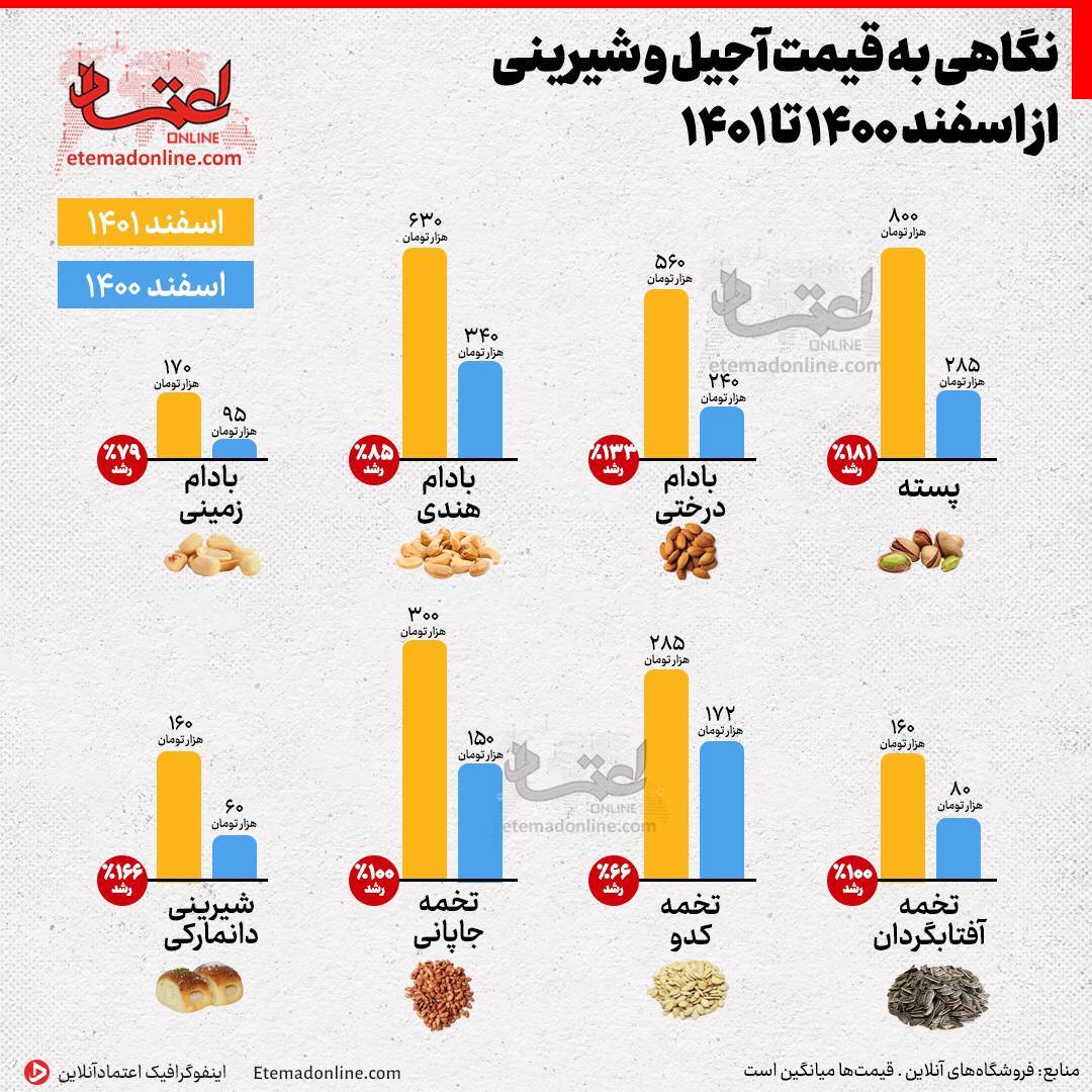 نگاهی به قیمت آجیل و شیرینی از اسفند 1400 تا 1401 2