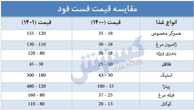 قیمت باورنکردنی فست فود یک سال قبل! / وقتی همبرگر 18 هزار تومان بود! 2