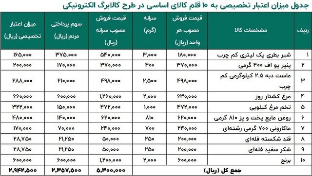 جزئیات اجرای کالابرگ الکترونیکی در سراسر کشور 2