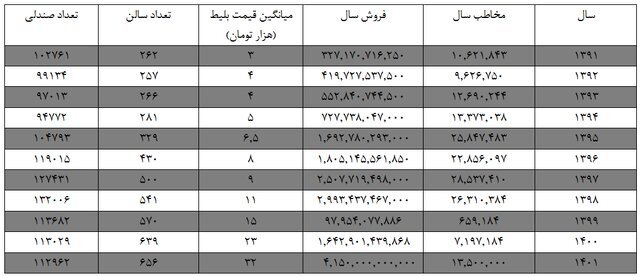 هشدار برای سینما؛ اگرچه فروش زیاد شده اما مخاطب کمتر است