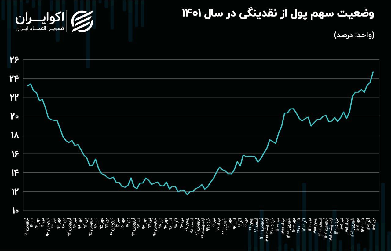 اقتصاد نیوز: سهم پول از نقدینگی بحرانی شد 2