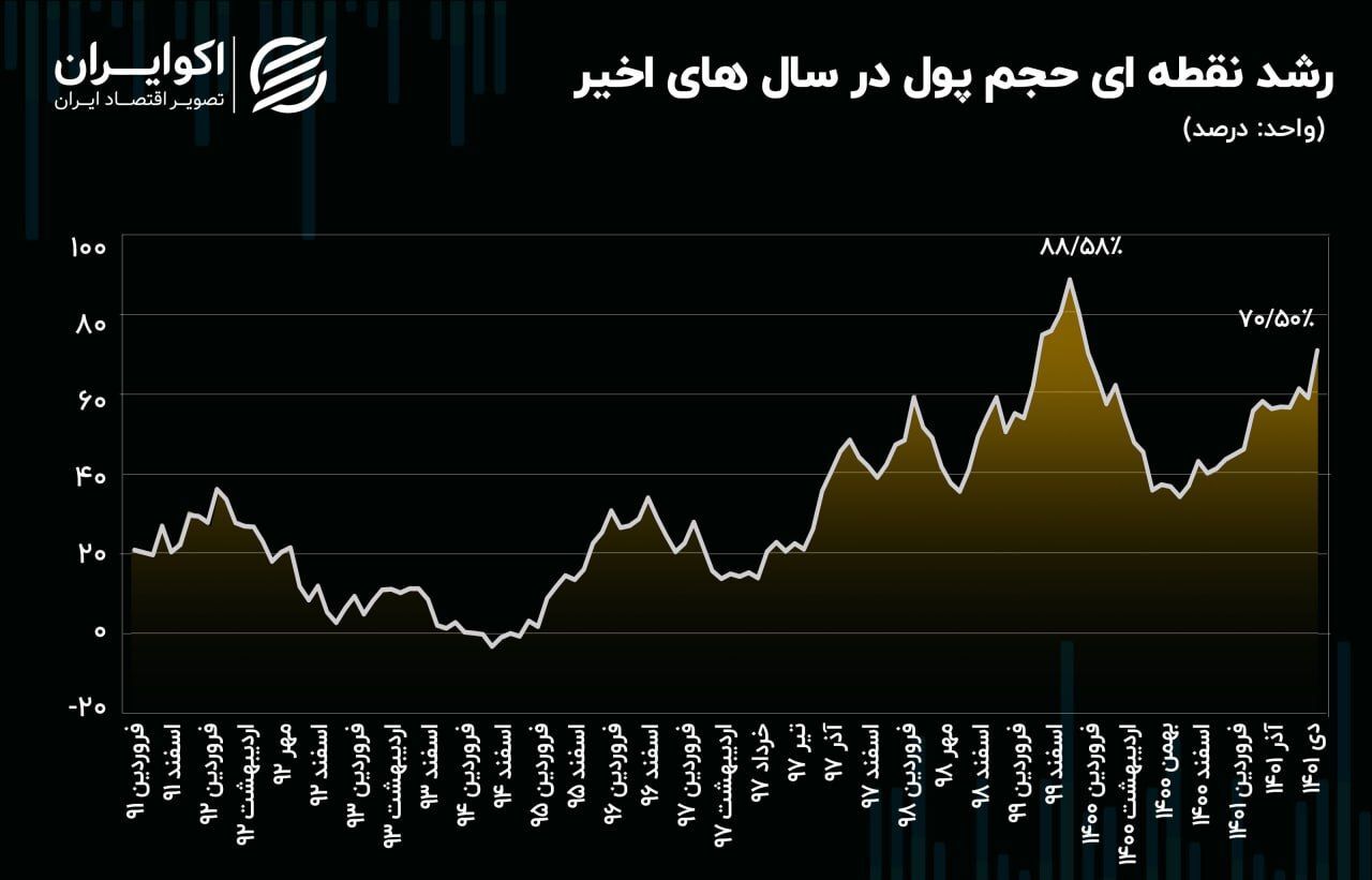 اقتصاد نیوز: سهم پول از نقدینگی بحرانی شد 3