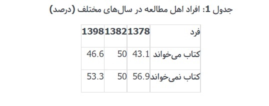 چند میلیون ایرانی کتاب خواندن را رها کردند؟ 2