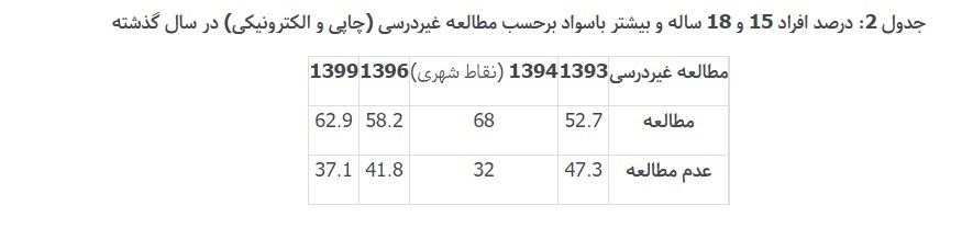 چند میلیون ایرانی کتاب خواندن را رها کردند؟ 3