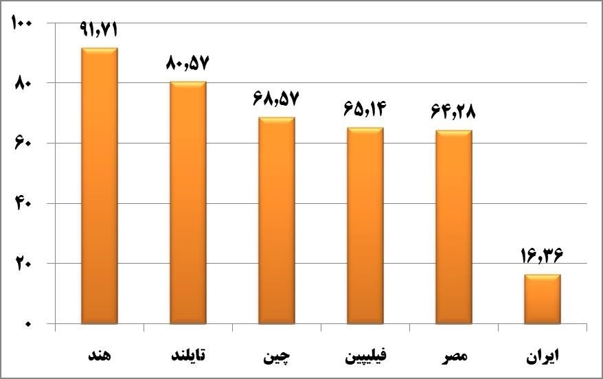 چند میلیون ایرانی کتاب خواندن را رها کردند؟ 4