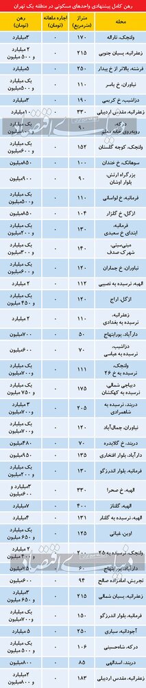 قیمت های شگفت انگیز رهن کامل آپارتمان در شمال تهران 2