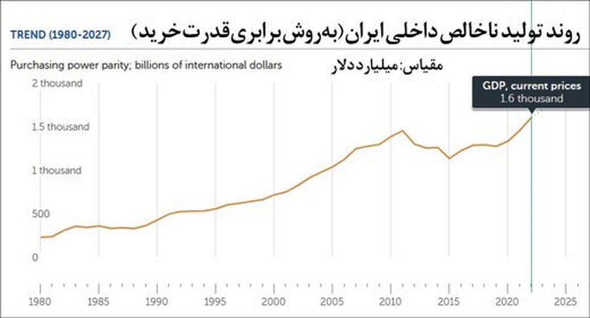 روزنامه خراسان: ایران در رتبه ۸۵ قدرت خرید اقتصادی در دنیا