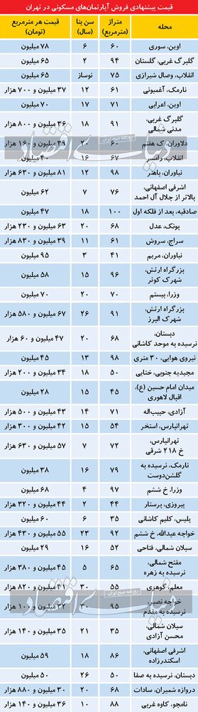 تازه ترین قیمت آپارتمان در تهران (جدول) 2