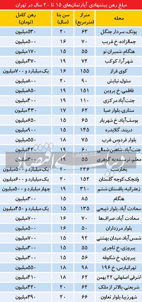 قیمت رهن آپارتمان، چند؟ / کوی فراز هم میلیاردی شد 2