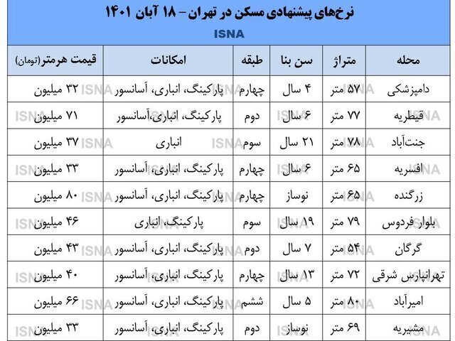 بازار مسکن در برزخ؛ هر متر مسکن در تهران ۴۳.۷ میلیون تومان