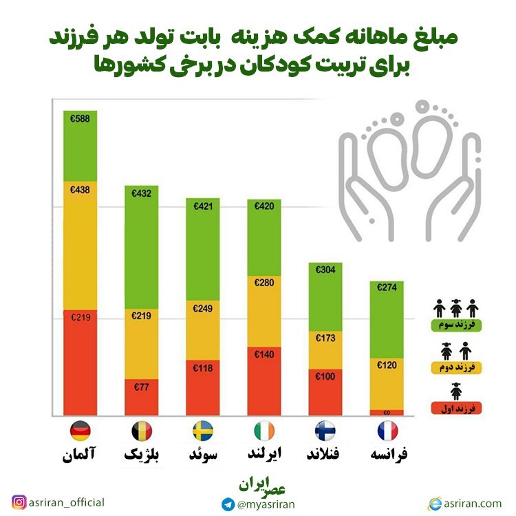 کمک هزینه ماهانه  برخی کشورها برای تربیت کودکان (اینفوگرافیک)