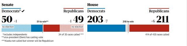 کنترل سنای آمریکا به دست دموکرات‌ها افتاد 2