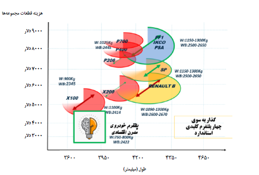 توسعه پلتفرم جدید و اقتصادی در سایت تولید مشترک سایپا / ویژگی های پلتفرم جدید خودروی اقتصادی 2