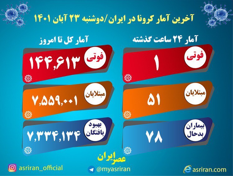 فوت یک بیمار کرونا در شبانه‌روز گذشته